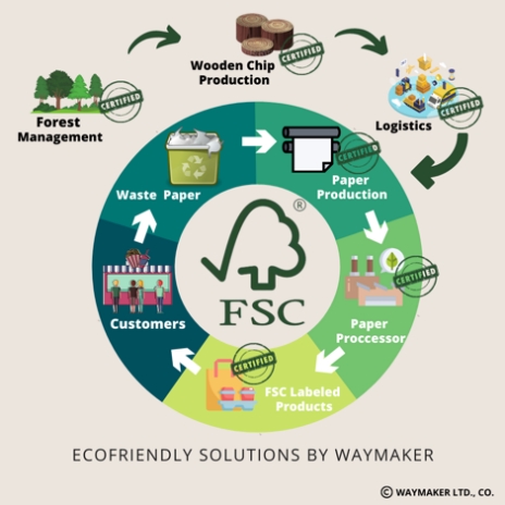 Ecofriendly Circular System Solutions