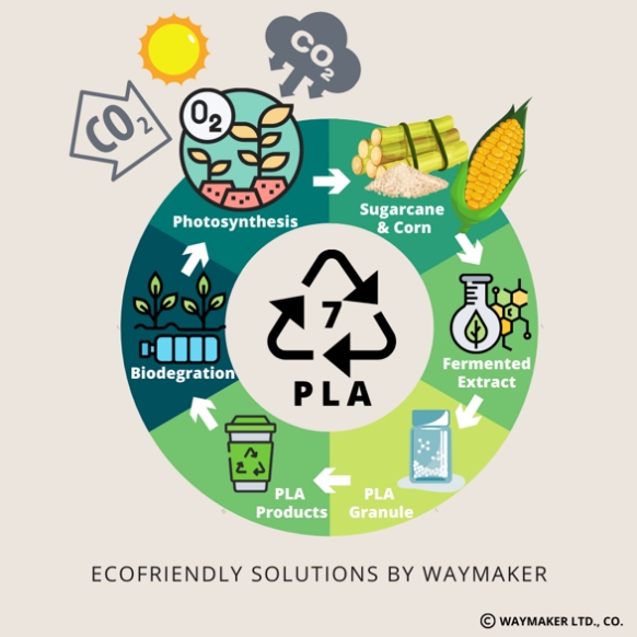 Ecofriendly Circular System Solutions