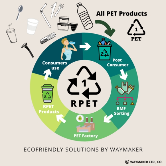 Ecofriendly Circular System Solutions